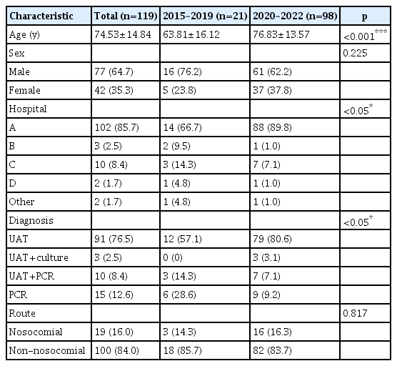 A comparison of epidemiological characteristics in reported cases of legionellosis between 2015–2019 and 2020–2022 in Jeju Province, Republic of Korea