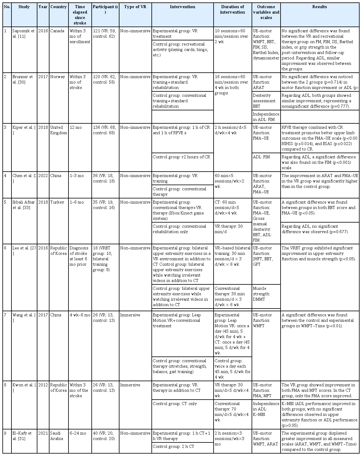 Characteristics of included studies