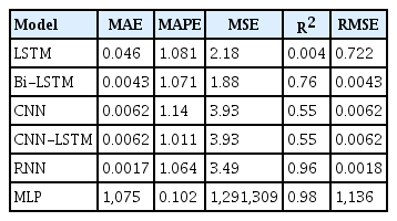 Model evaluation metrics without optimization