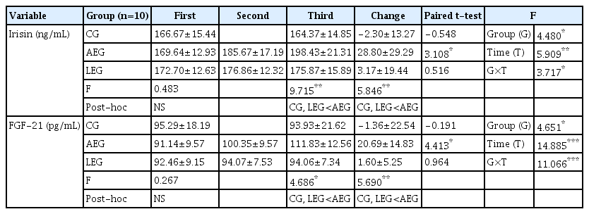 Changes in irisin and FGF-21 levels throughout 16 weeks of aquatic and land exercise