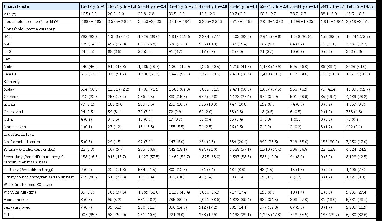 Demographic characteristics of participants (n=19,129)