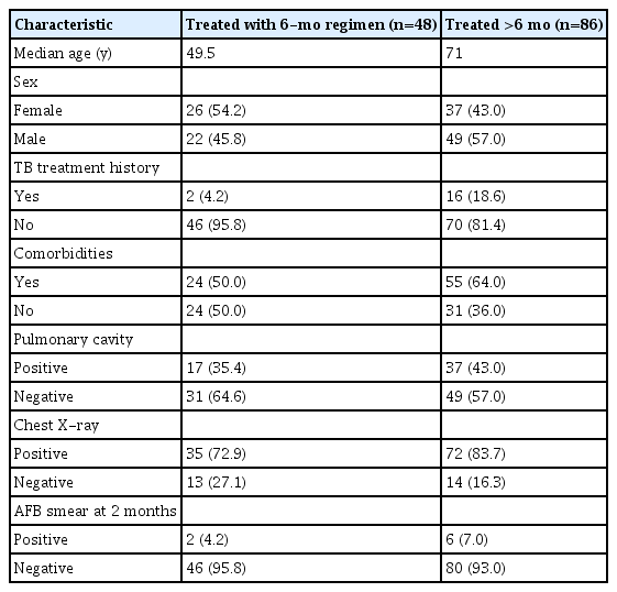 Characteristics of enrolled patients with DS-TB