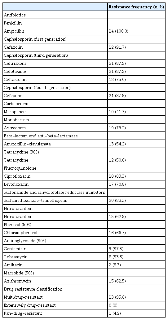 Resistance pattern of Klebsiella pneumoniae clinical isolates according to the disk diffusion method (n=24)
