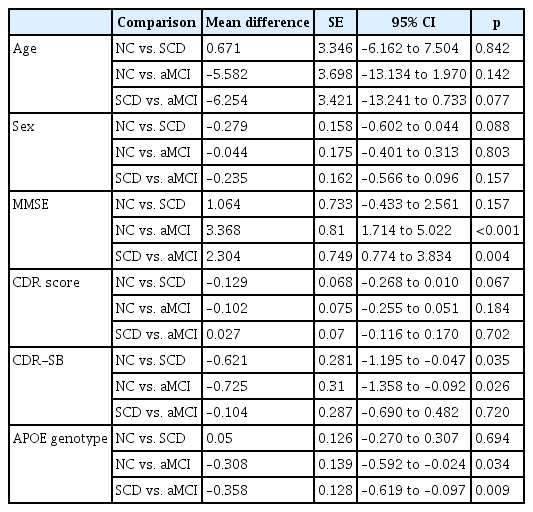 Comparison of clinical and demographic variables