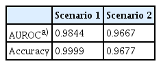 TSTR results (applied only to synthetic life-log data)