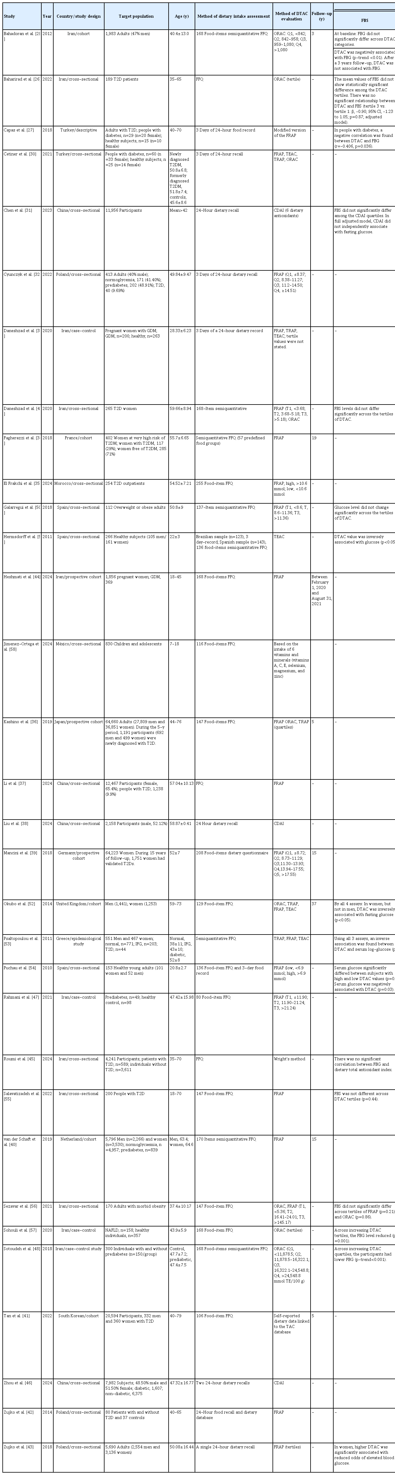 Summary and characteristics of the 28 selected studies assessing the relationship of DTAC with diabetes risk and its related glycemic biomarkers