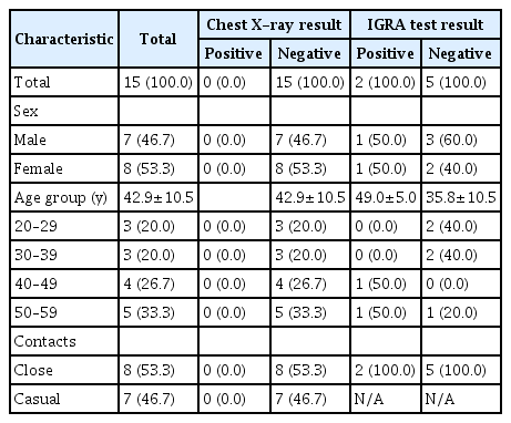 Characteristics and test results of exposed contacts