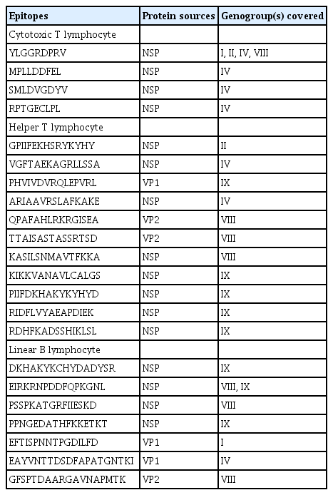 Final epitope components of the vaccine construct with corresponding protein sources and covered genogroup(s)