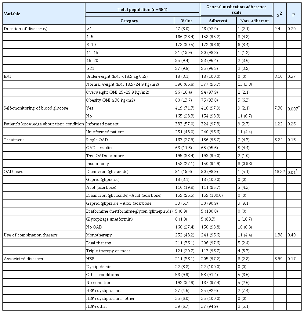 Cross-tabulations between diabetes-related clinical characteristics of the sample and adherence category