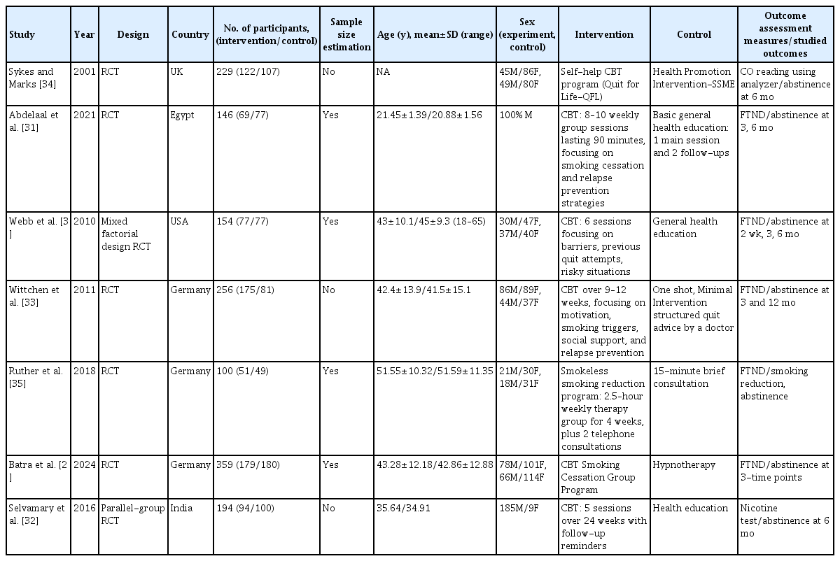 Characteristics of the included studies