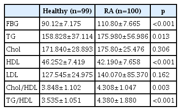Comparison of metabolic factors between groups