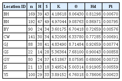 Summary data for sequence characteristics of Anopheles sinensis