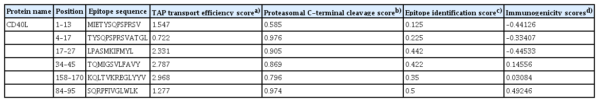 MHC-I processing prediction and immunogenicity scores of CD40L CTL epitopes