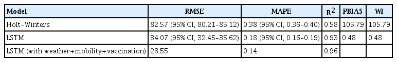 Evaluation of the performance of 2 models