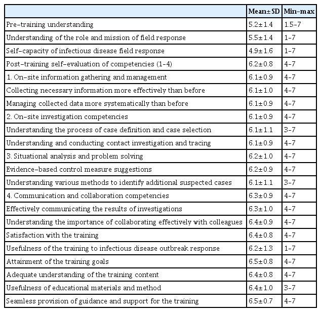Results of self-evaluation (7-point scale) (n=49)