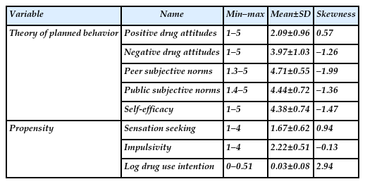 Descriptive statistics and normality analysis