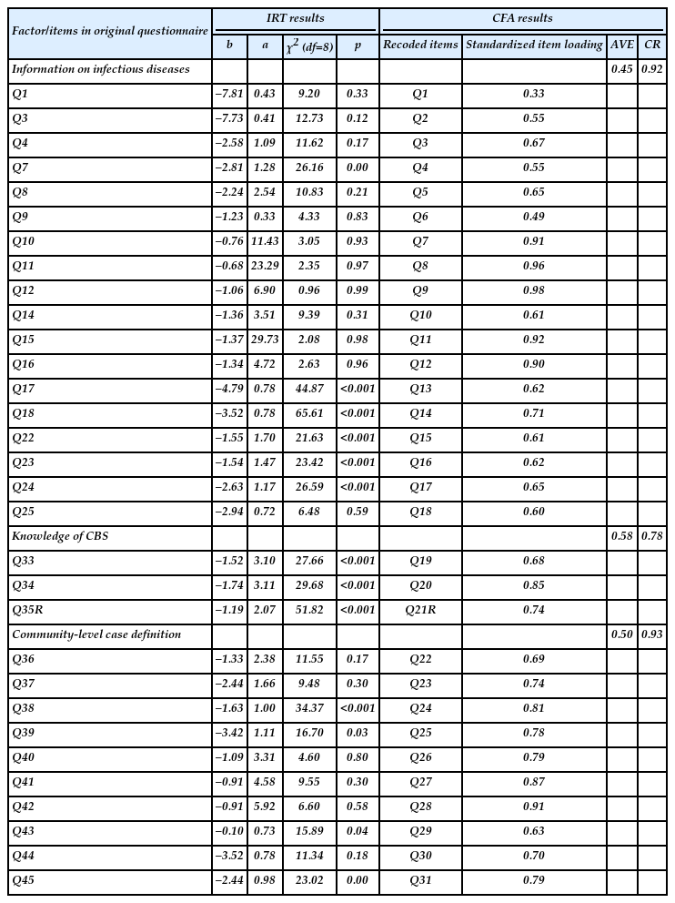 Results of the IRT analysis of the knowledge section (n=470)