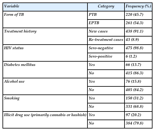 Clinical and behavioral characteristics of TB patients (n=481)