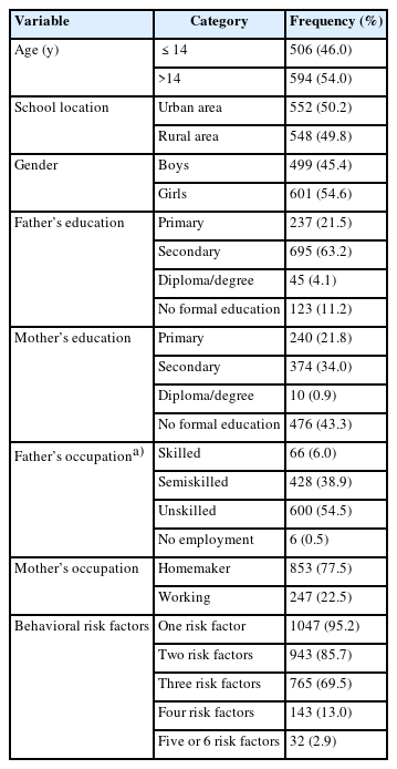 Sociodemographic characteristics of school-going adolescents (n=1,100)