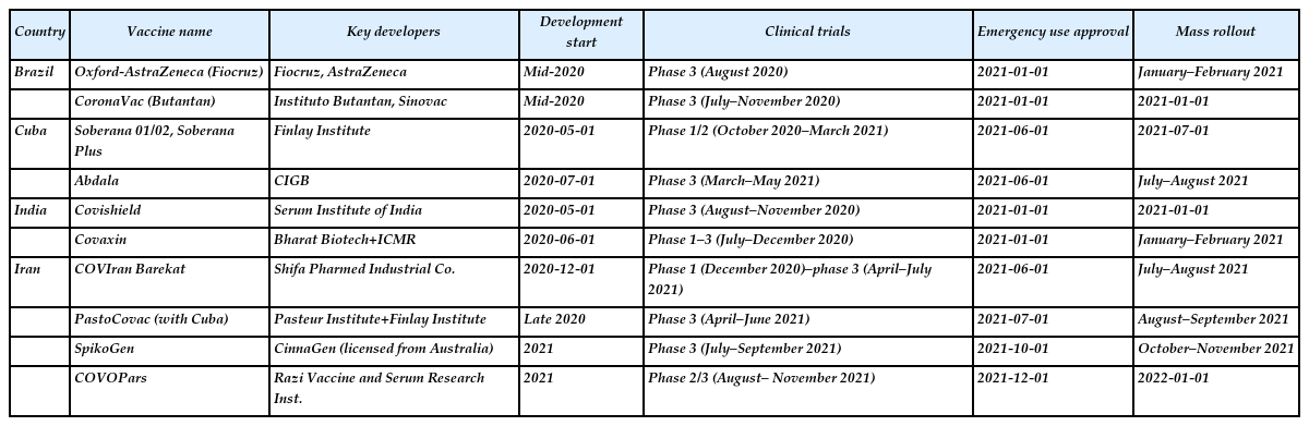 Timeline of major coronavirus disease 2019 vaccine developments in Brazil, Cuba, India, and Iran (2020–2022)