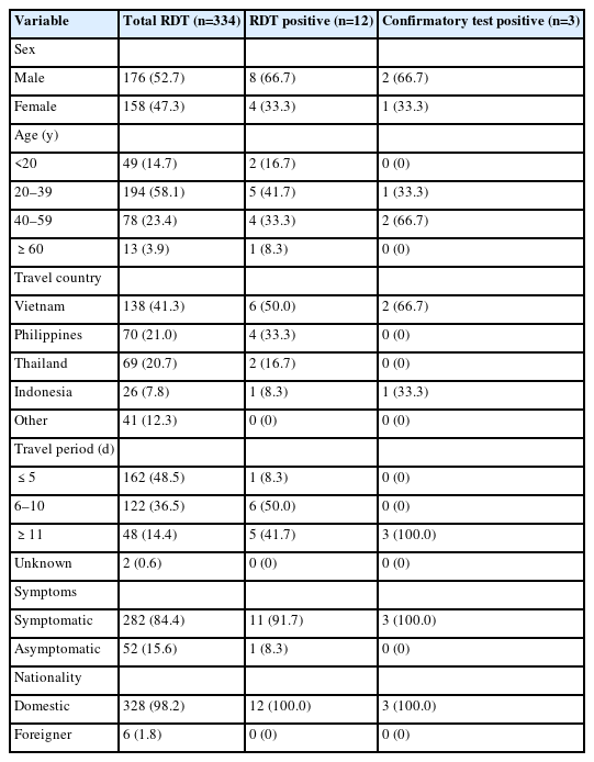 Characteristics of RDT subjects at Gimhae International Airport (2022–2024)