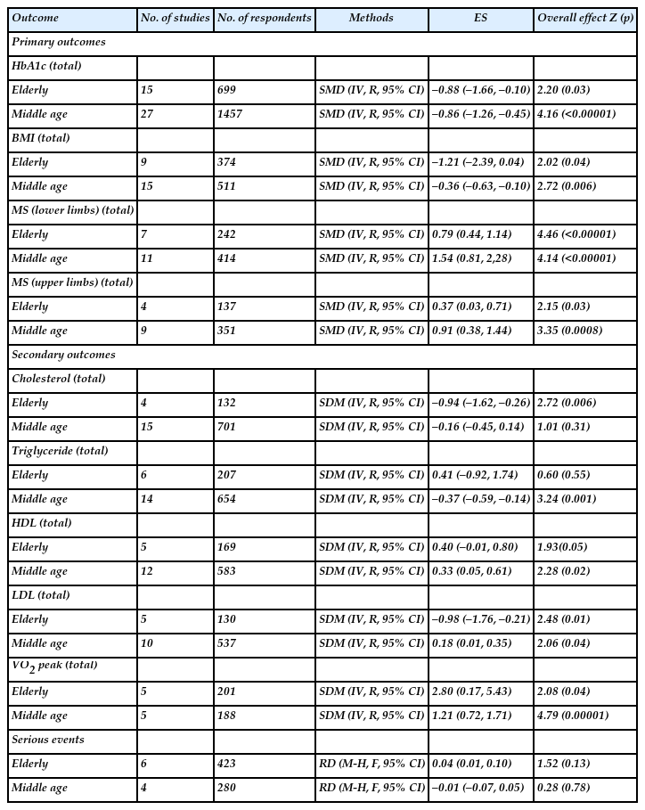 Summarized results for the intervention versus control