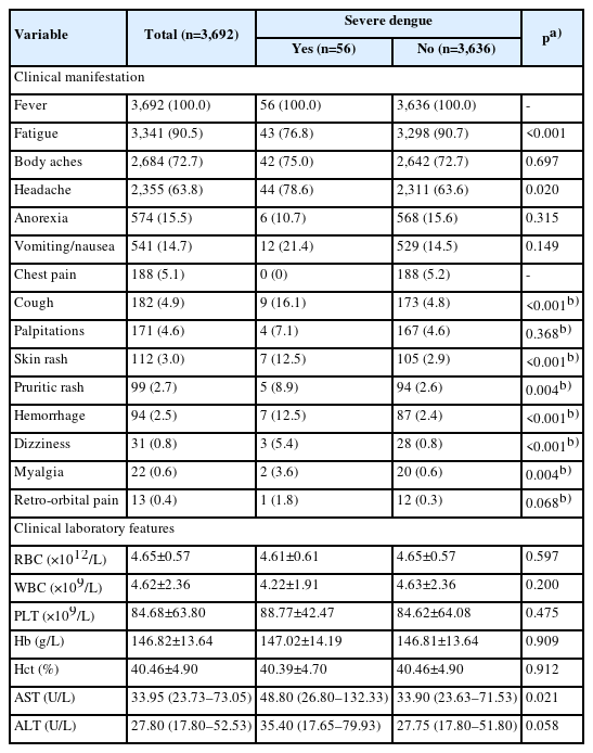 Comparison of clinical manifestations and laboratory features between severe dengue and non-severe dengue