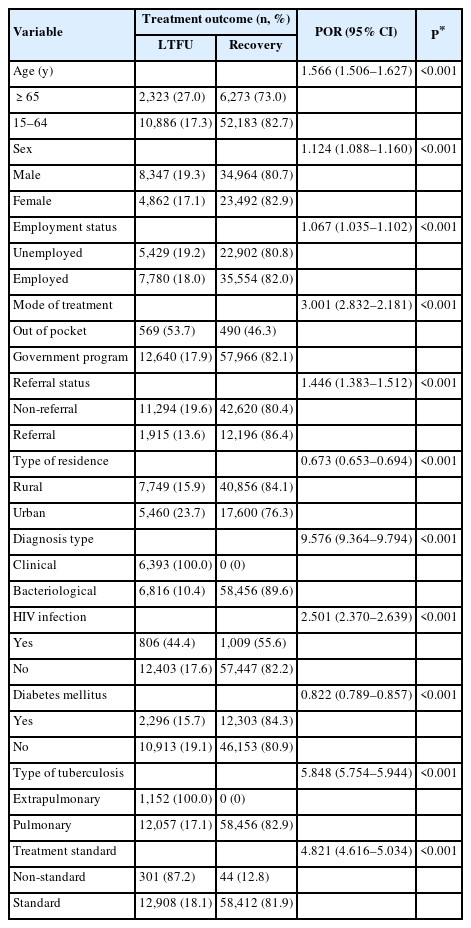 Treatment outcome based on subjects’ characteristics from the Indonesian Tuberculosis Information System, 2022