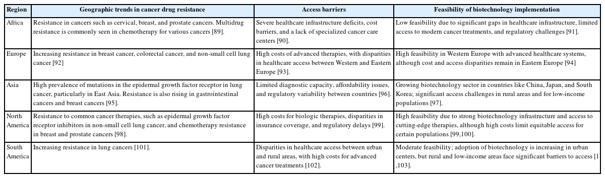 Geographic trends in cancer drug resistance, access barriers, and feasibility of biotechnology implementation by region