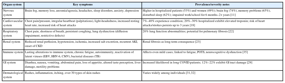 Summary of long COVID symptoms and the affected human organ systems