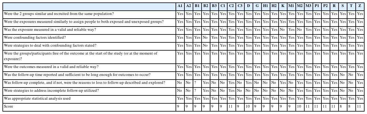 Risk of bias assessment of each study included in the systematic review (Joanna Briggs Institute)