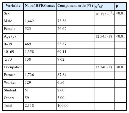 Characteristics of HFRS cases in Weifang, 2013–2021