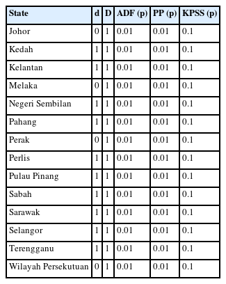 Differencing orders and stationarity diagnostic results for each Malaysian state