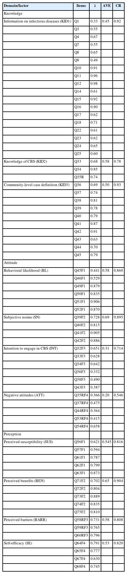 Results of confirmatory factor analysis across all domains (n=470)