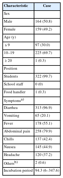 Demographic and clinical characteristics of cases in the outbreak of Salmonella Enteritidis