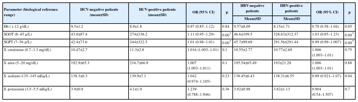 Biochemical parameters and their association with HCV and HBV seroconversion among patients on HD