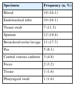Specimen source of Klebsiella pneumoniae clinical isolates (n=62)