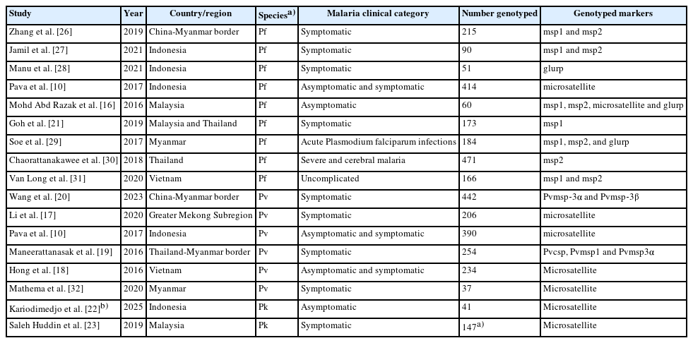 Characteristics of included studies on Plasmodium spp. genetic diversity and multiplicity of infection