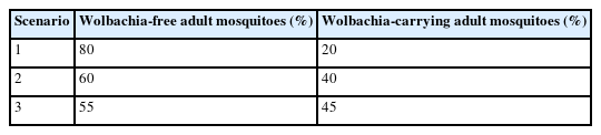 Adult mosquito prevalence scenarios after Wolbachia release