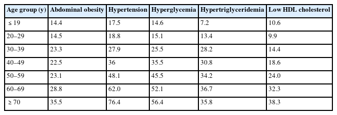 Prevalence of metabolic syndrome components by age group (average of annual estimates)