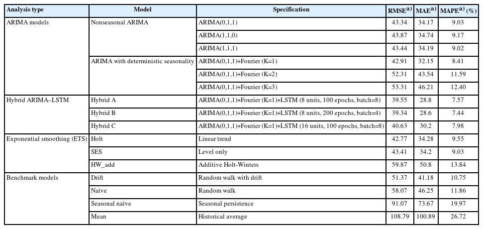 Out-of-sample forecast accuracy for monthly nontyphoidal Salmonella cases in Malaysia across modeling approaches, January–December 2024