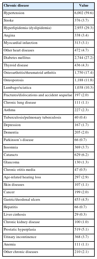 Prevalence of 33 chronic diseases among older adults