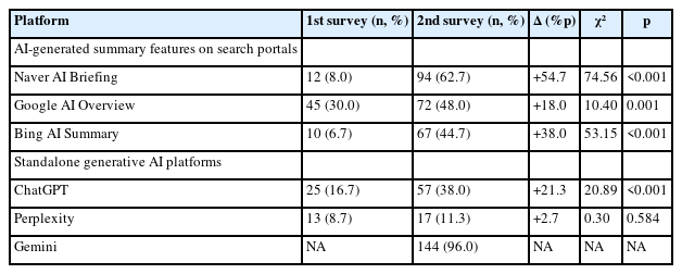 NHIP citation within AI-generated summary features and standalone generative AI platforms (n=150 keywords)