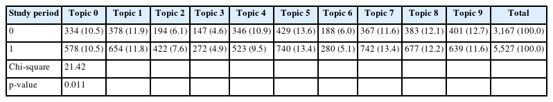 Relative distribution of research topics in the pre-2020 and 2020–2025 periods (n=8,694)