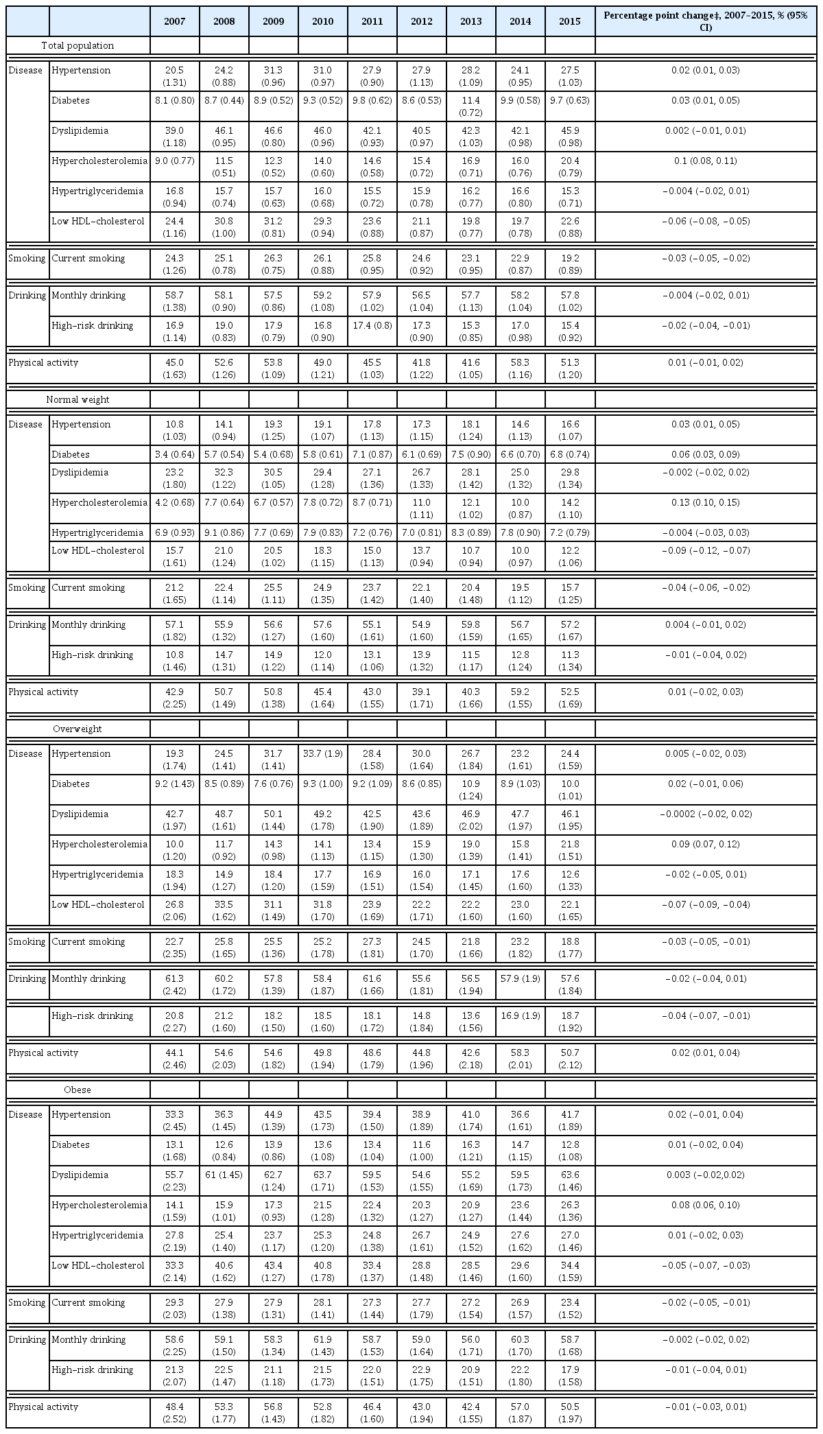 
Prevalence of risk factors for CVD* by BMI group†.