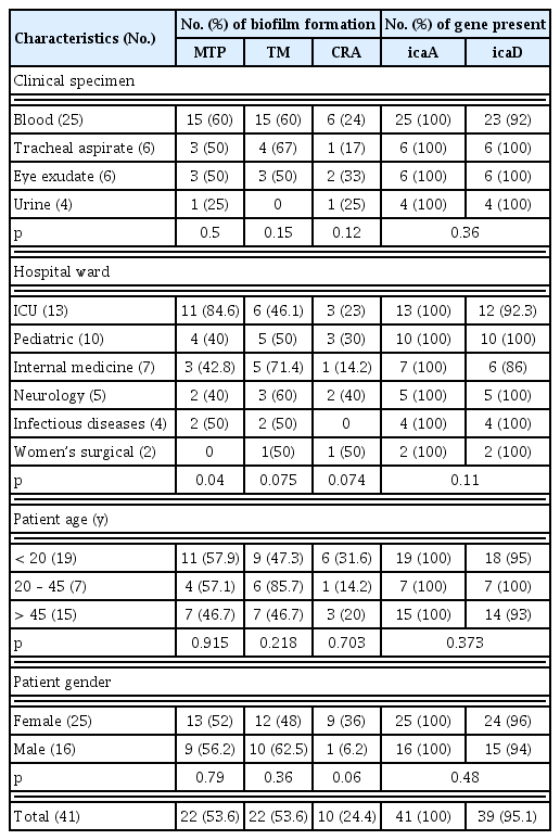 
Results of three biofilm formation detection assays and ica genes detection among the 41 S epidermidis clinical isolates.