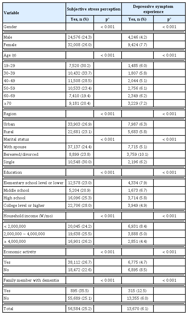
Differences of mental health status according to demographics and personal characteristics.