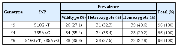 
The genotype prevalence of CYP2B6 SNPs (n = 96).