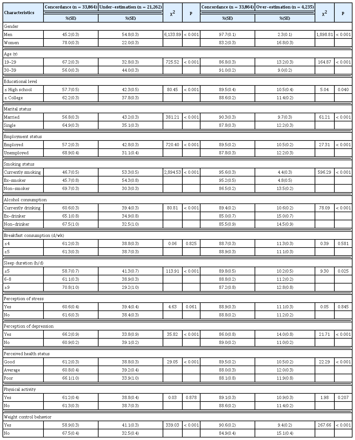 
The associations between concordance and discordance of body image and general and health behavior-related characteristics (N = 59,361).