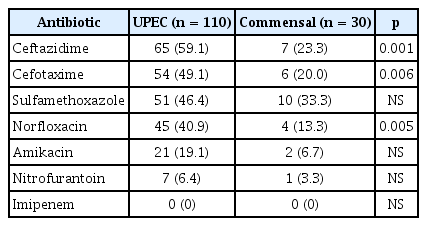 
Comparison of antibiotic resistance between UPEC and commensal isolates.